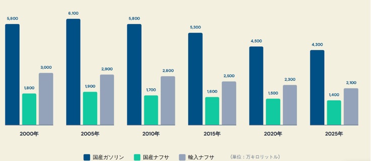 日本国内のナフサ供給