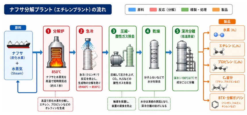 ナフサ分解プラントの模式図