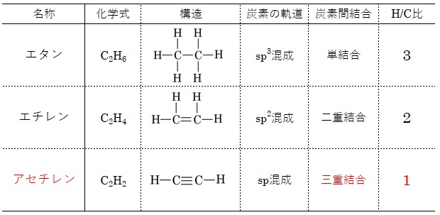 C2炭化水素ガスの比較