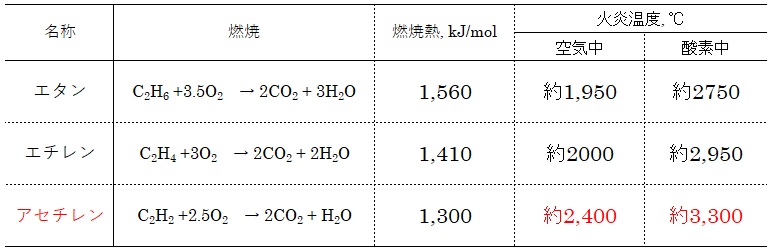C2炭化水素ガスの火炎温度