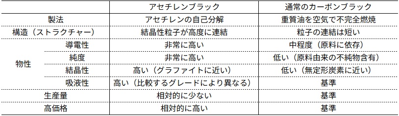 アセチレンブラックと通常のカーボンブラックとの比較