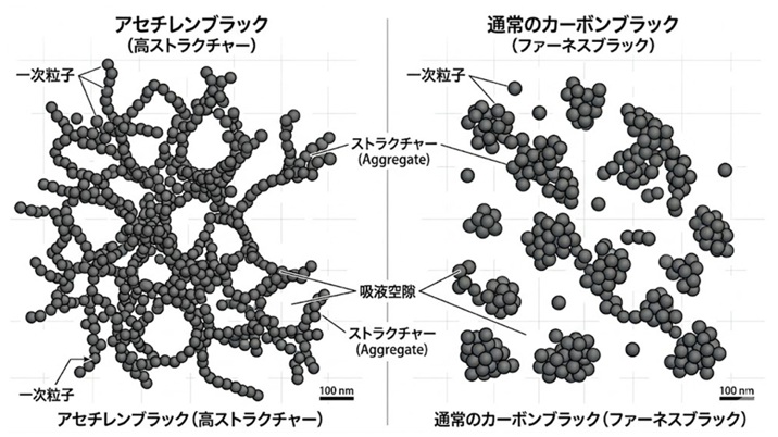 アセチレンブラックと通常のカーボンブラックのストラクチャー