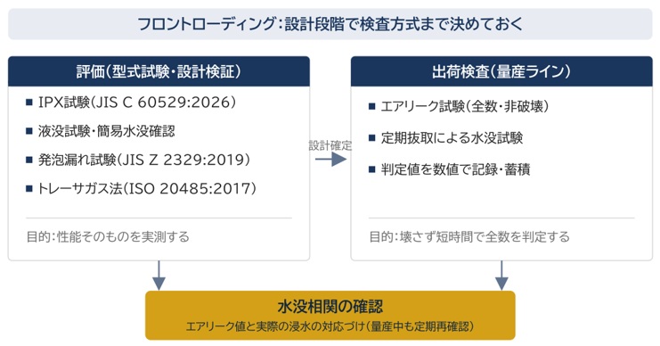 防水検査の全体マップ