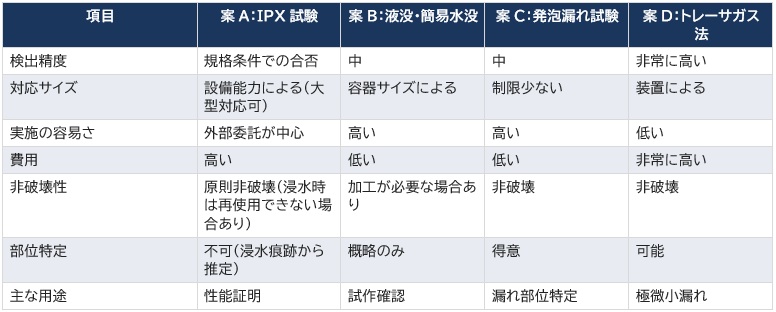 評価方法4案の比較