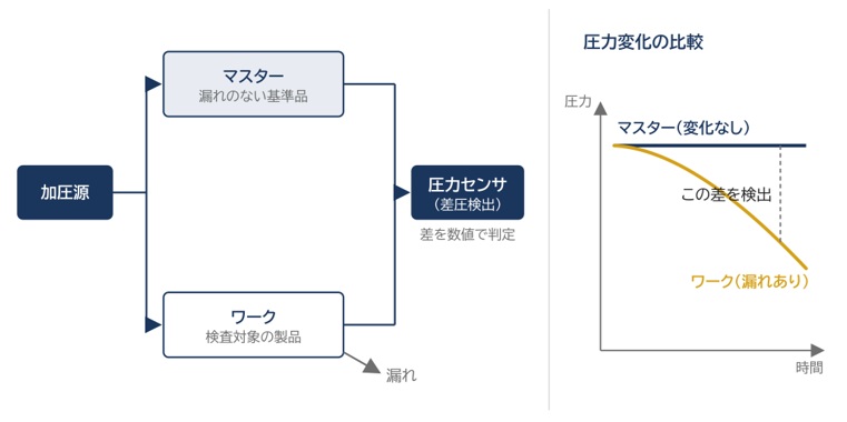 エアリーク試験の原理