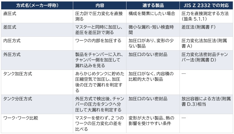 エアリーク試験の方式とJIS Z 2332との対応