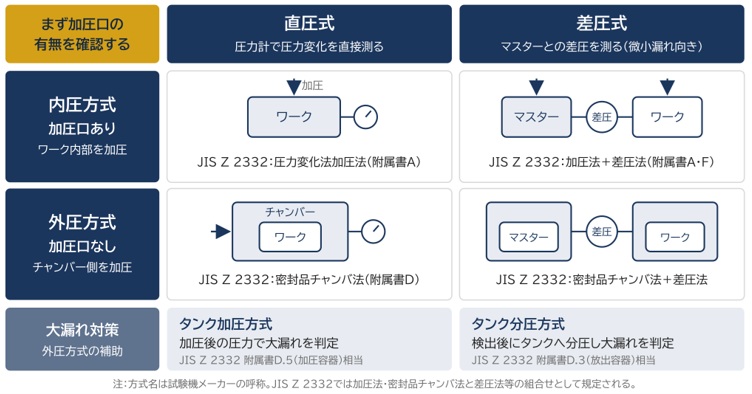 エアリーク試験の方式の整理（加圧×検出）
