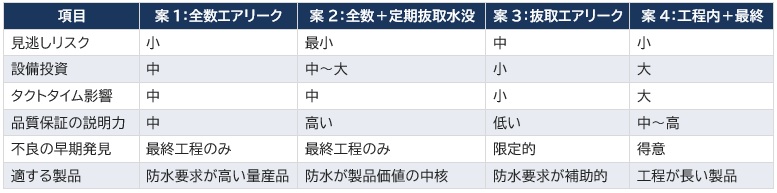 出荷検査4案の比較