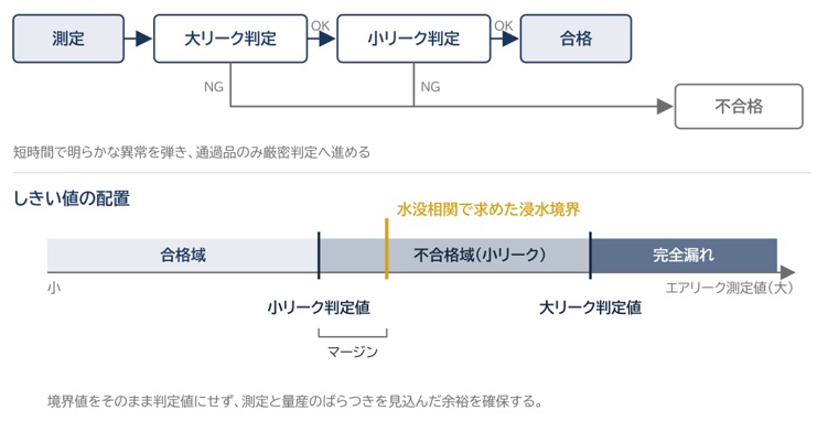 二段判定としきい値の関係