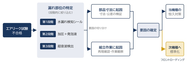不合格発生時の切り分けフロー