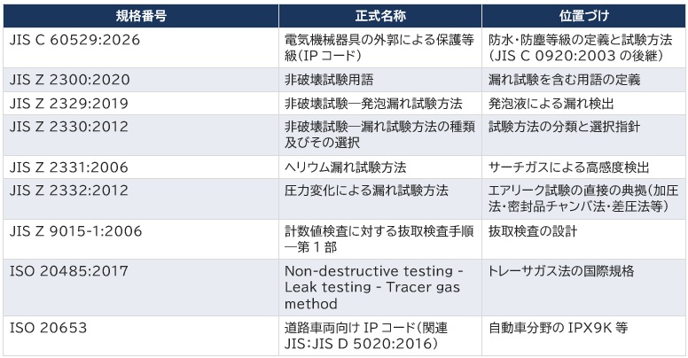 漏れ試験・防水試験に関連する主な規格