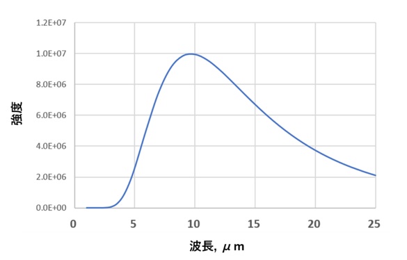 温室効果ガス不存在下(仮想状態)での地表からの赤外線放射の強度分布