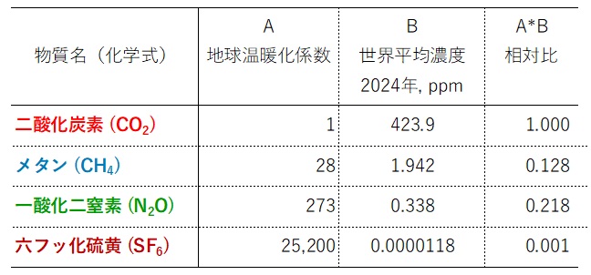 温室効果ガスの効果の比較