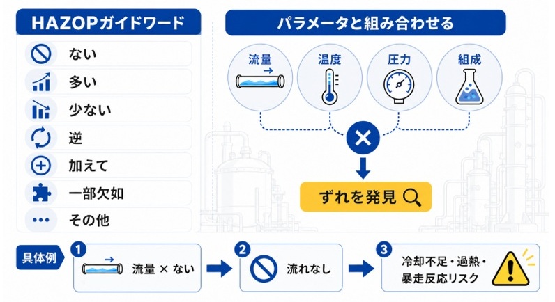 HAZOPのガイドワードの種類と活用法