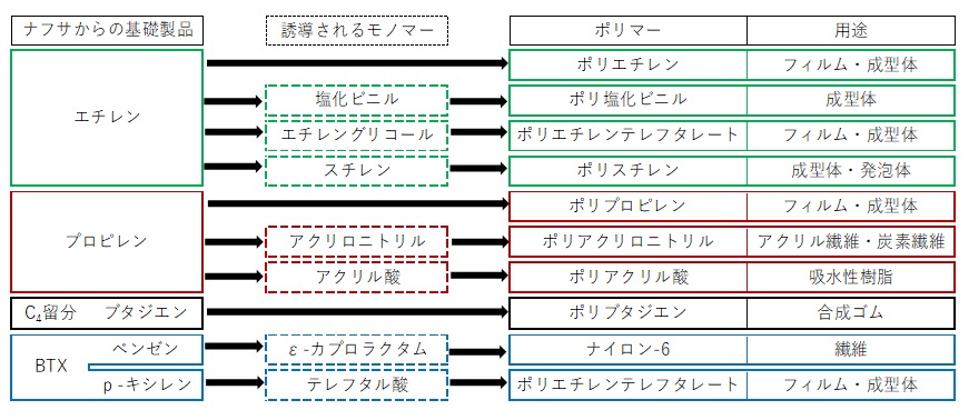 ナフサ由来のポリマー生産の概況