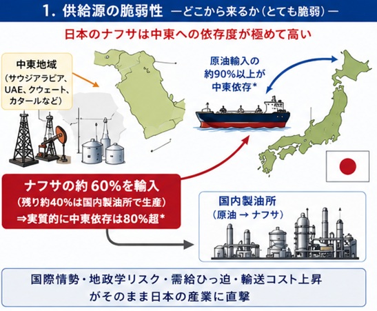 脆弱性1：供給源の中東依存