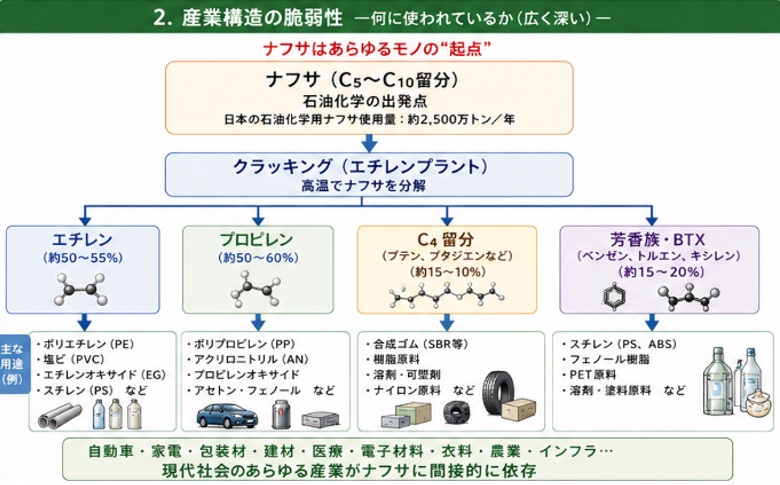 脆弱性2：ナフサに依存した産業構造