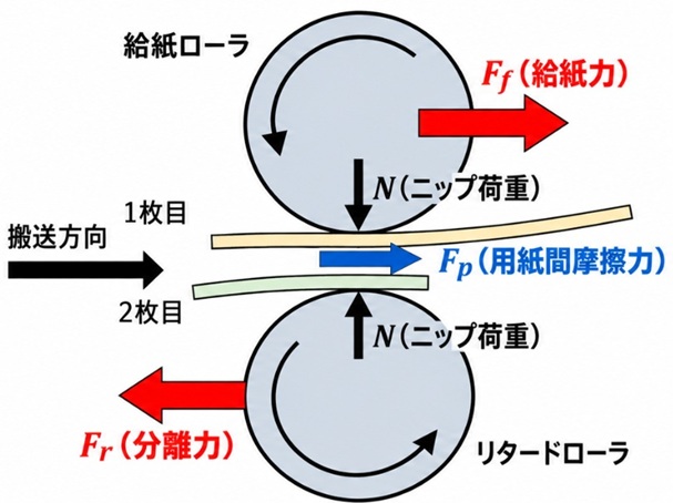 リタードローラ分離機構