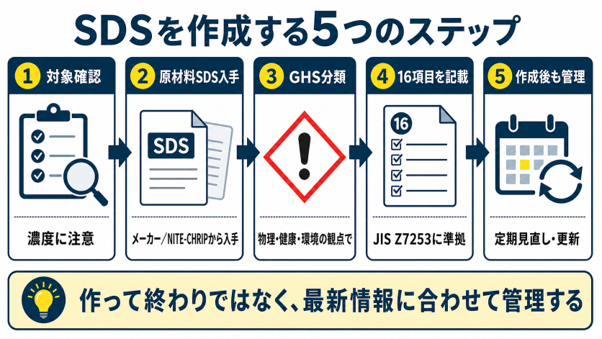SDSを作成する5つのステップ