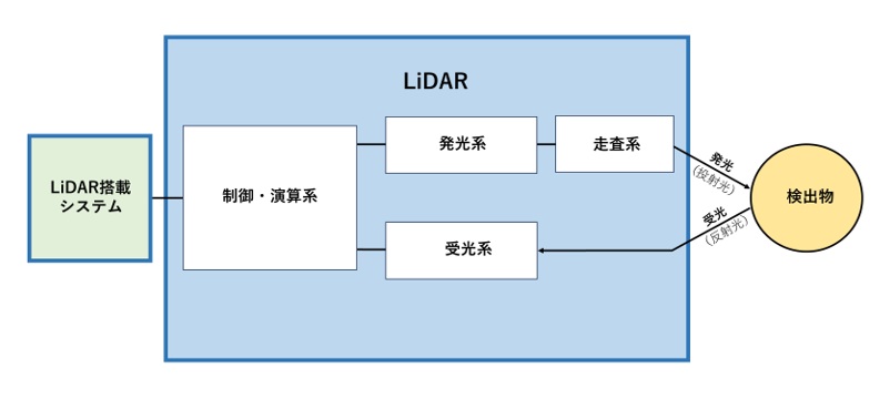 LiDARの全体構成