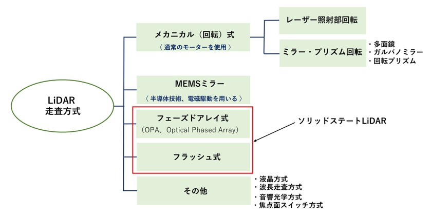走査方式による分類とソリッドステートLiDAR