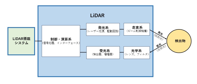 フェーズドアレイ式LiDARの全体構成