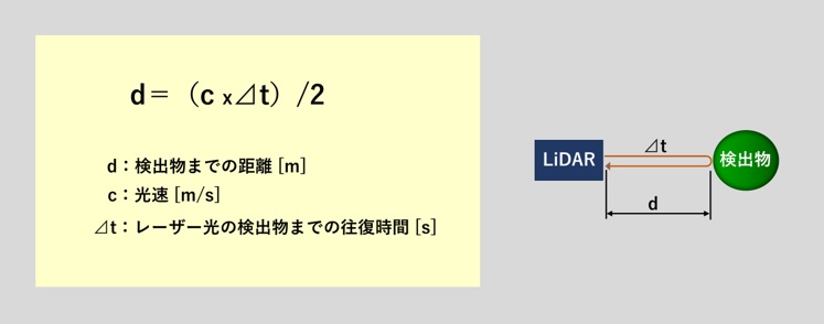 距離の演算