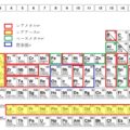 元素周期表と金属の分類