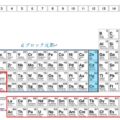 遷移元素、dブロック元素及びfブロック元素の関係図