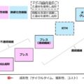 FRPの成形性と力学特性の関係（FRPの成形法の比較）
