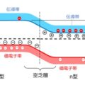 接合後、電荷の移動が止まった状態のp型、n型半導体接合のバンド図
