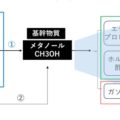 メタノール合成ルートとその展開