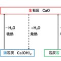 エネルギー含量から見た生石灰・消石灰・石灰石