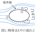 物体まわりの流れと境界層