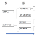 新QC7つ道具の「系統図法」